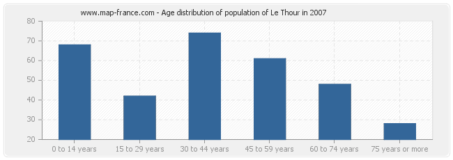 Age distribution of population of Le Thour in 2007